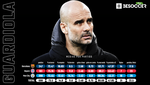 Guardiola gana un título por cada 22 partidos