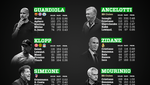 ¿Quiénes son los hombres gol de los entrenadores top?