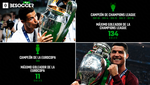 Cristiano, el rey soberano en Europa