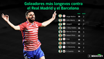 Jorge Molina, el más veterano en marcar a Madrid y Barça en Liga