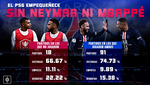 Hay otro PSG sin Neymar ni Mbappé: la Supercopa, primer gran plato roto