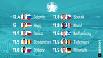 Los jugadores que más kilómetros corrieron en la jornada 1 de la Eurocopa
