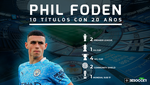 Phil Foden, insuperable: diez títulos con 20 años