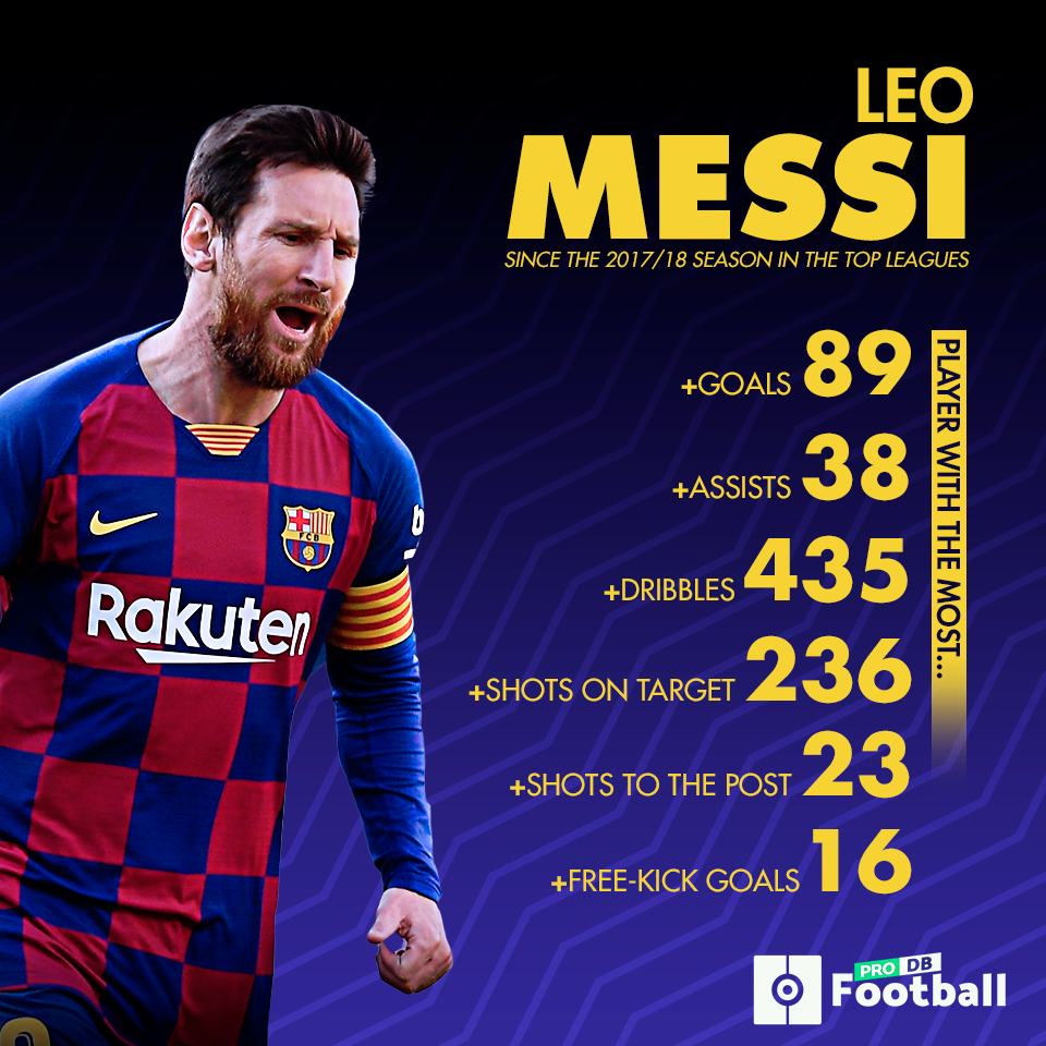 Messi The Player With The Best Numbers Since 17 Besoccer