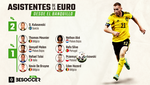 Kulusevski, el líder de los nueve asistentes desde el banquillo de la Eurocopa