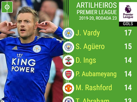 Ranking de artilheiros da Premier League da temporada 2019-20 após a 23º rodada. BeSoccer