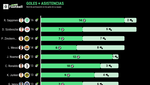 Los 10 jugadores que más goles y asistencias han producido tras la pandemia
