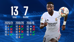 Vinicius Junior, rey del rebote en Europa