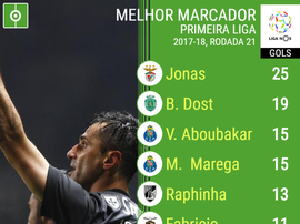 Os 8 melhores goleadores da Liga NOS, até ao momento. BeSoccer
