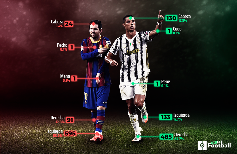 Así han marcado Messi y Cristiano sus 1.462 goles BeSoccer