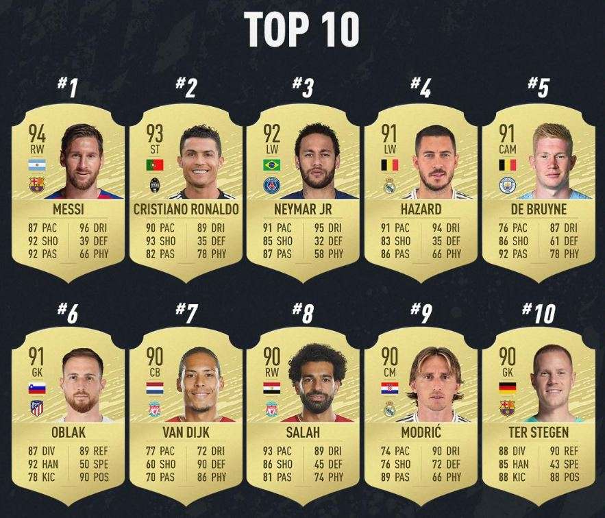 Les 10 Meilleurs Joueurs De Fifa 20 Annonces Besoccer